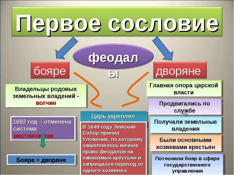 что принципиально отличало первое сословие от остальных. бояре сословие. первое сословие. господствующие сословия 17 века. сословия 7 класс.