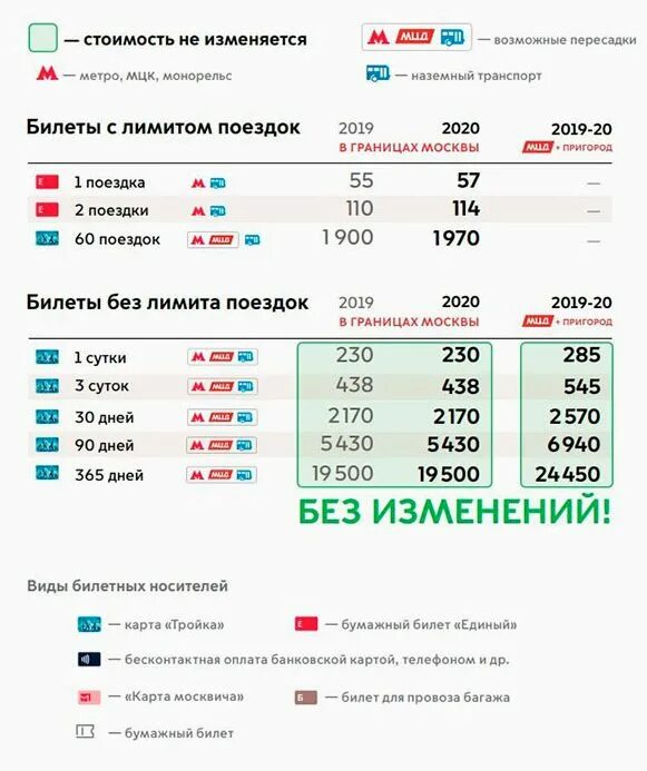 Проезд 60 рублей. Проездной на 1 поездку в метро. Проездной на метро на год. Карта тройка тарифы 2022. Тарифы проезда в метро 2022.