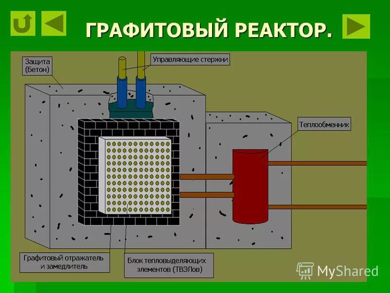 Графитовые стержни в реакторе. Схема уран графитового реактора. Что графитовые стержни в реакторе аэс. Графитовые стержни в ядерном реакторе. Уран-графитовый реактор.