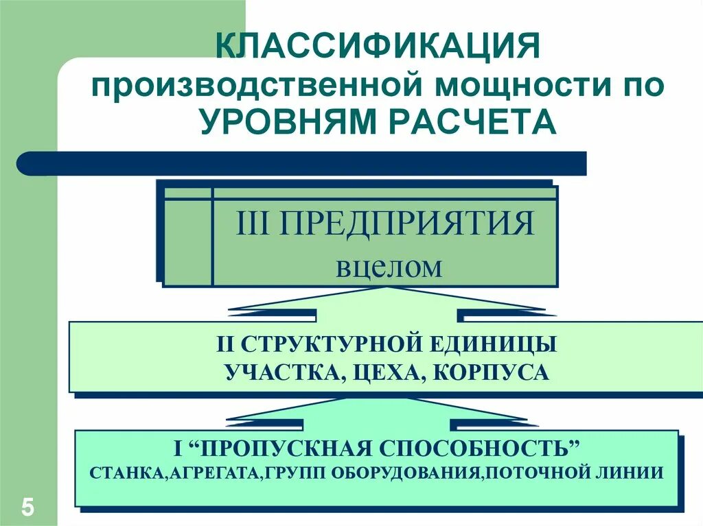 Факторы определяющие производственную мощность. Классификация производственной мощности. Классификация производственной мощности предприятия. Производственная мощность предприятия презентация. Производственная мощность предприятия.