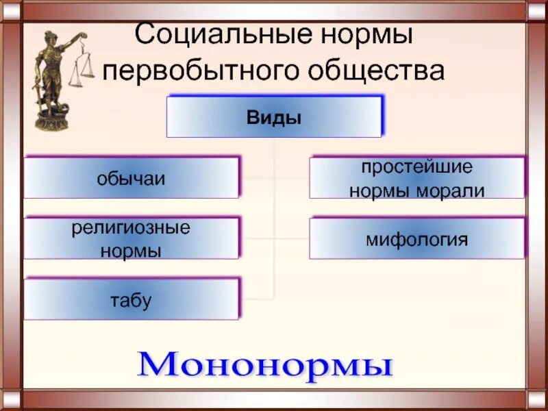 Соц нормы общество. Виды соц норм первобытного общества. Социальные нормы первобытного общества. Нормы в первобытном обществе ТГП. Социальные нормы.