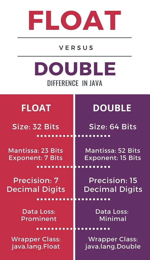 Float double long double. Float vs double. float java.