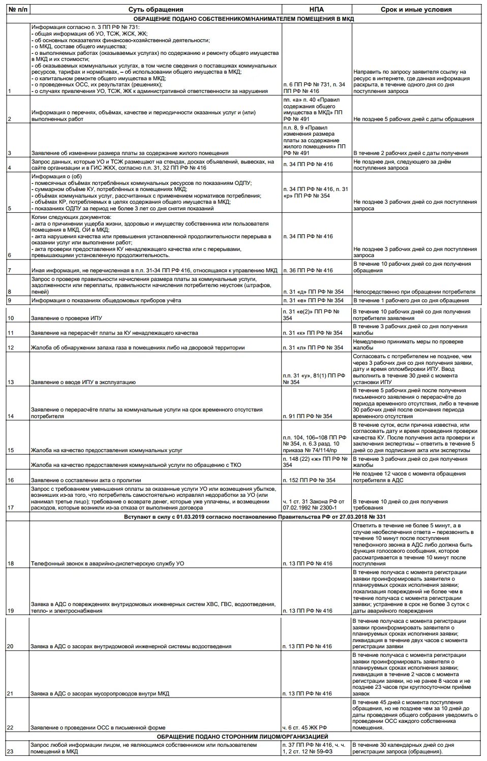 Постановление 416 с изменениями. Сроки ответов на обращения граждан в управляющую компанию таблица. Сроки ответов на обращения граждан в управляющую компанию. Сроки ответов управляющей компаниями. Сроки выполнения заявок управляющей компанией.