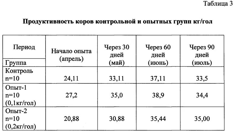 20 коров сколько молока. Энергетический напиток для коров после отела. Таблица особенности коровы. Таблица корма коровы после отела. Кормление коров после отела.