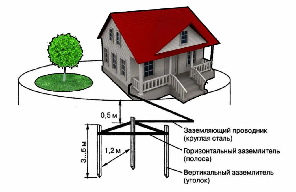 Расстояние от молниеотводов. Заземление в частном доме схема контура на 380. Контур заземления для частного дома 380 в. Схема подключения заземления в частном доме 220в. Как сделать заземление в частном доме на 220.