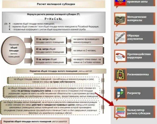 Калькулятор поднайма военнослужащим в 2024 году. Калькулятор военной жилищной субсидии. Калькулятор субсидии военнослужащим. Единый реестр жилья военнослужащих. Субсидия военнослужащим на жилье.