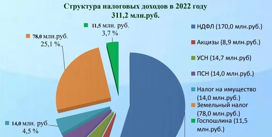 Налоги июль 2023