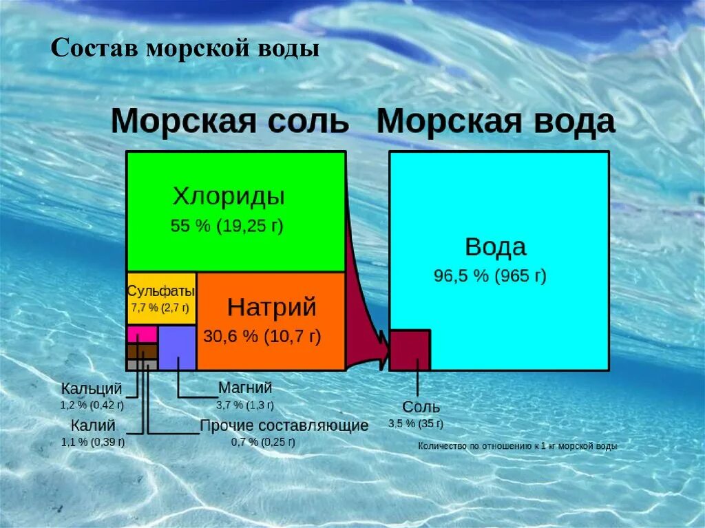 Состав вод океанов. Химический состав морской воды таблица. Состав морской воды соли. Состав морской воды химия. Состав морской воды в процентах.