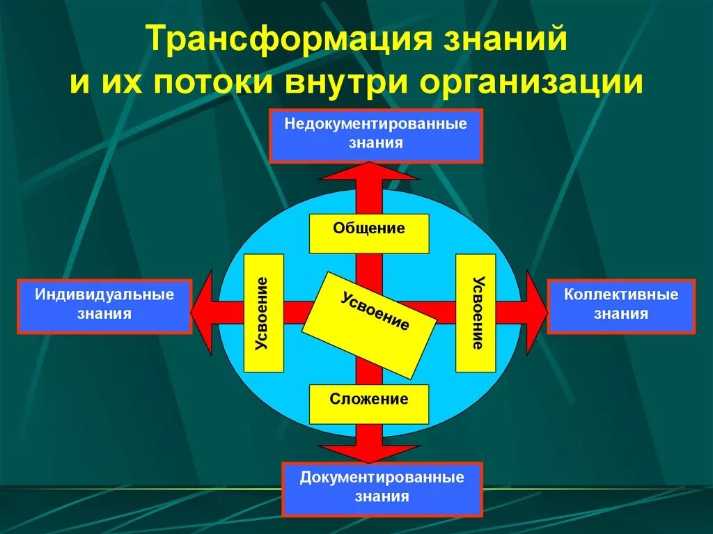 Управления преобразованиями
