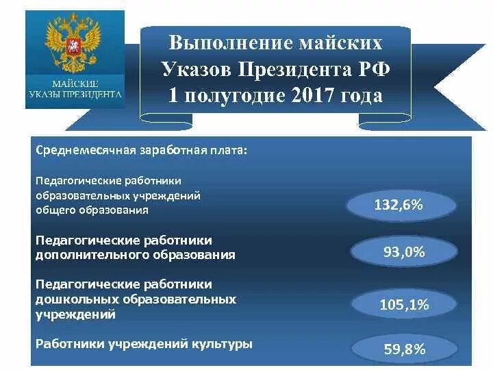 Майский указ повышение зарплаты. Майские указы президента. Выполнение майских указов. Майские указы Путина. Майские указы президента 2012 кратко.