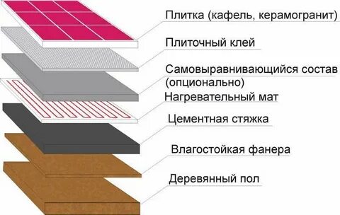 Теплый пол под плитку слои