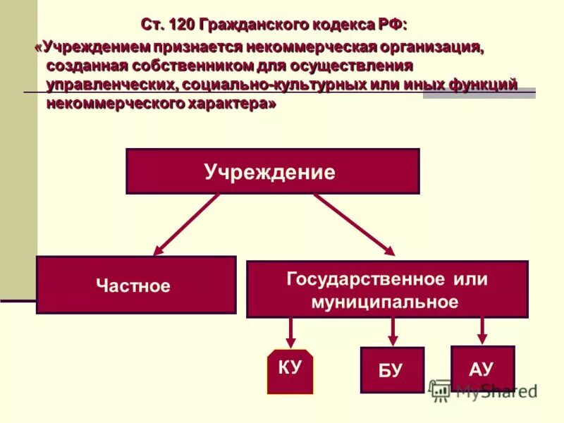 Учреждения гк рф. Государственное или муниципальное учреждение. Государственные муниципальные и частные учреждения. Учреждением признается организация созданная собственником.