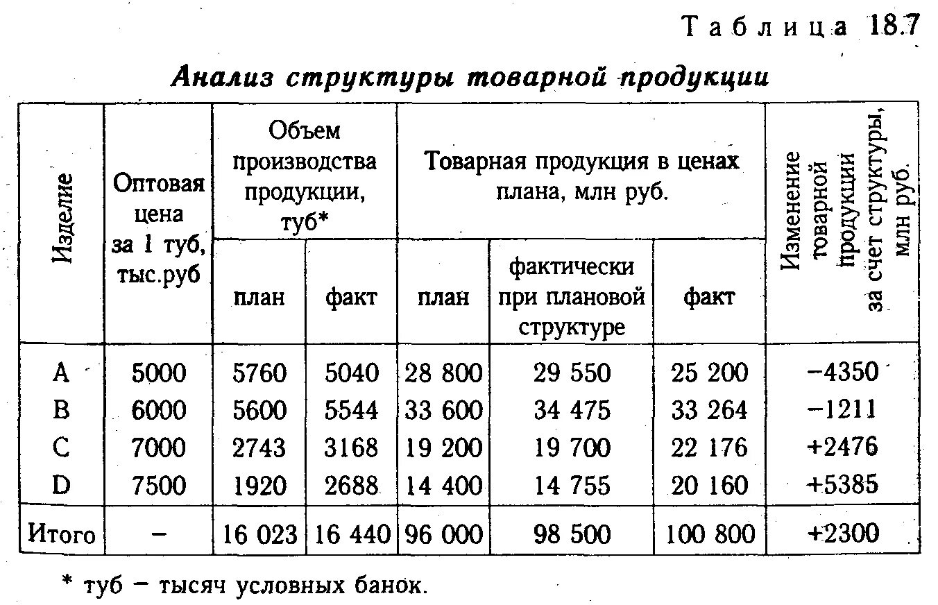 Анализ производства товаров. Анализ структуры товарной продукции таблица. Анализ размера и структуры товарной продукции предприятия. Анализ структуры производства продукции. Структура товарной продукции.