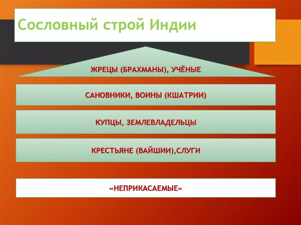 Кастовое деление общества. Сословия Индии 18 века. Сословный Строй в Индии в 18 веке. Сословия Индии 17 века. Социальная структура Индии.