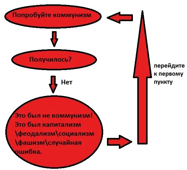 Коммунизм направления. Коммунизм схема. Коммунизм и социализм схема. Военный коммунизм схема. Коммунизм капитализм схема.