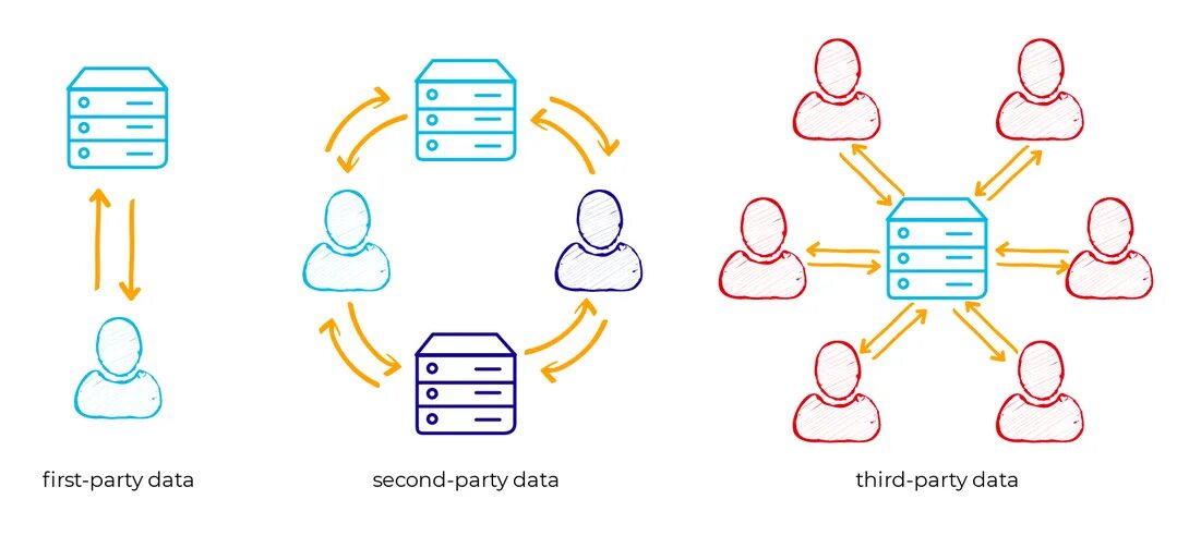 To the third parties we. First party data. third party. second -party data. данные картинка.