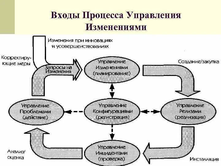 2 элементы процесса изменений