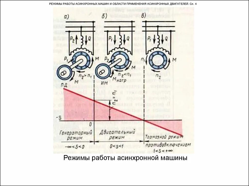 Генераторный режим асинхронной машины. Механические тормоза для асинхронного электродвигателя. Режим двигателя асинхронной машины. График режимов асинхронного двигателя. Режим работы синхронного