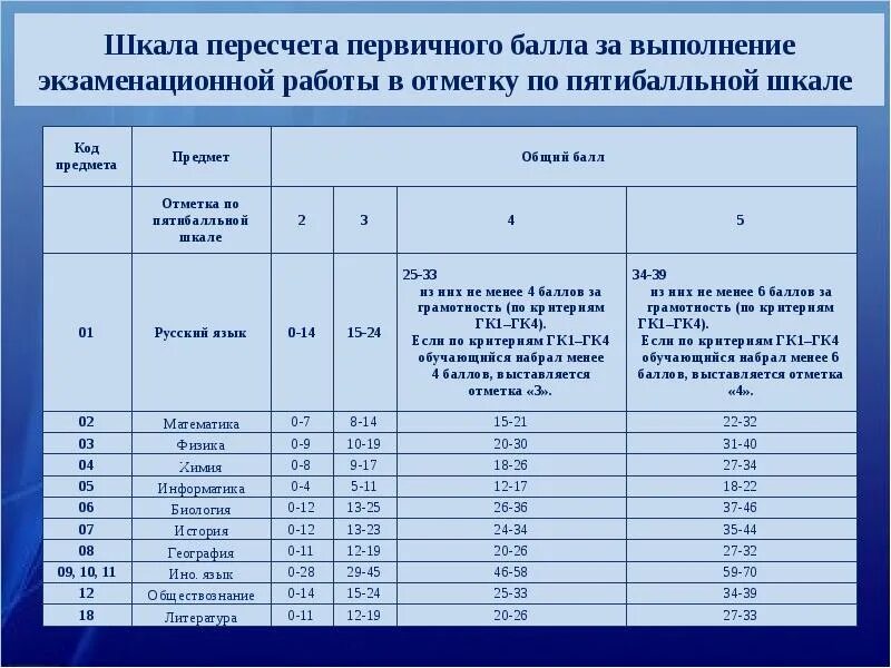 Информатика баллы. Всего баллов за выполнение работ. Шкала выполнения заданий. Первичный балл за выполнение экзаменационной работы по физике. Максимальный первичный балл за выполнение экзаменационной работы