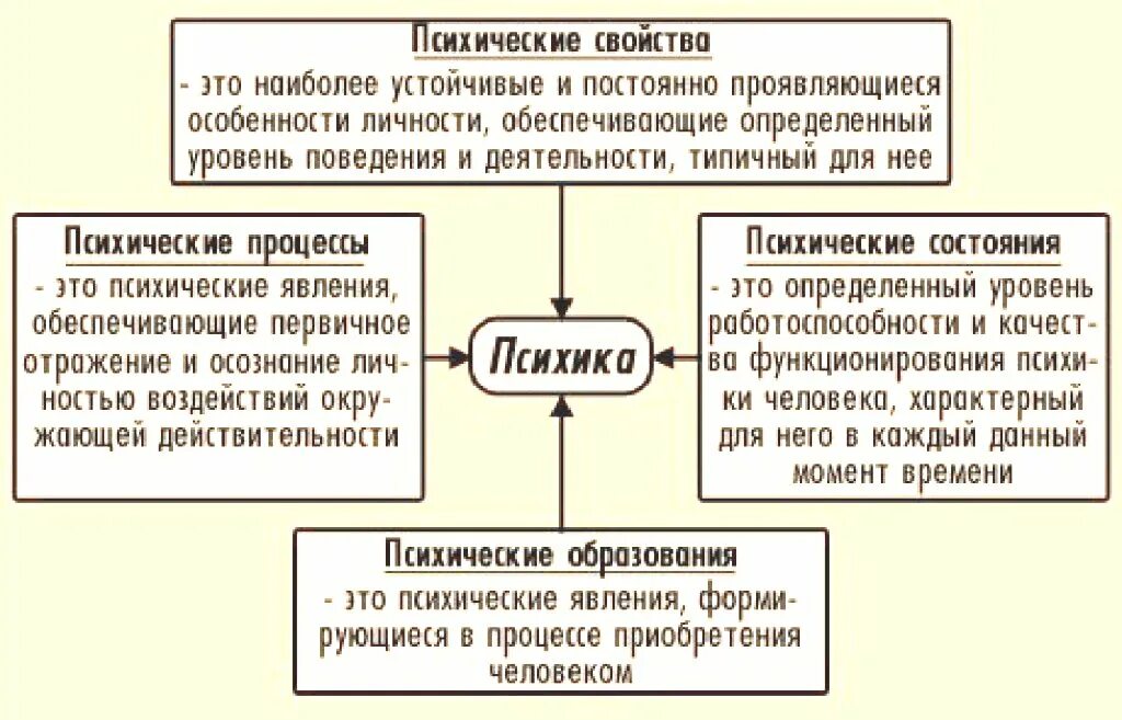 Психическим образованием является