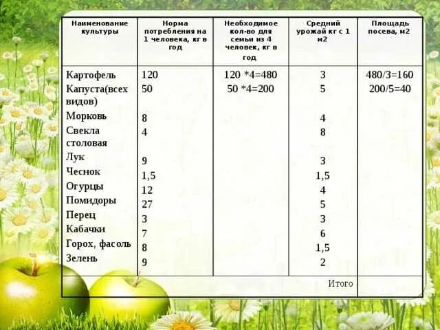 Норма потребления овощей. Картофель норма на человека. Норма картофеля на человека в год. Таблица посадки картофеля. В урожайность с м2