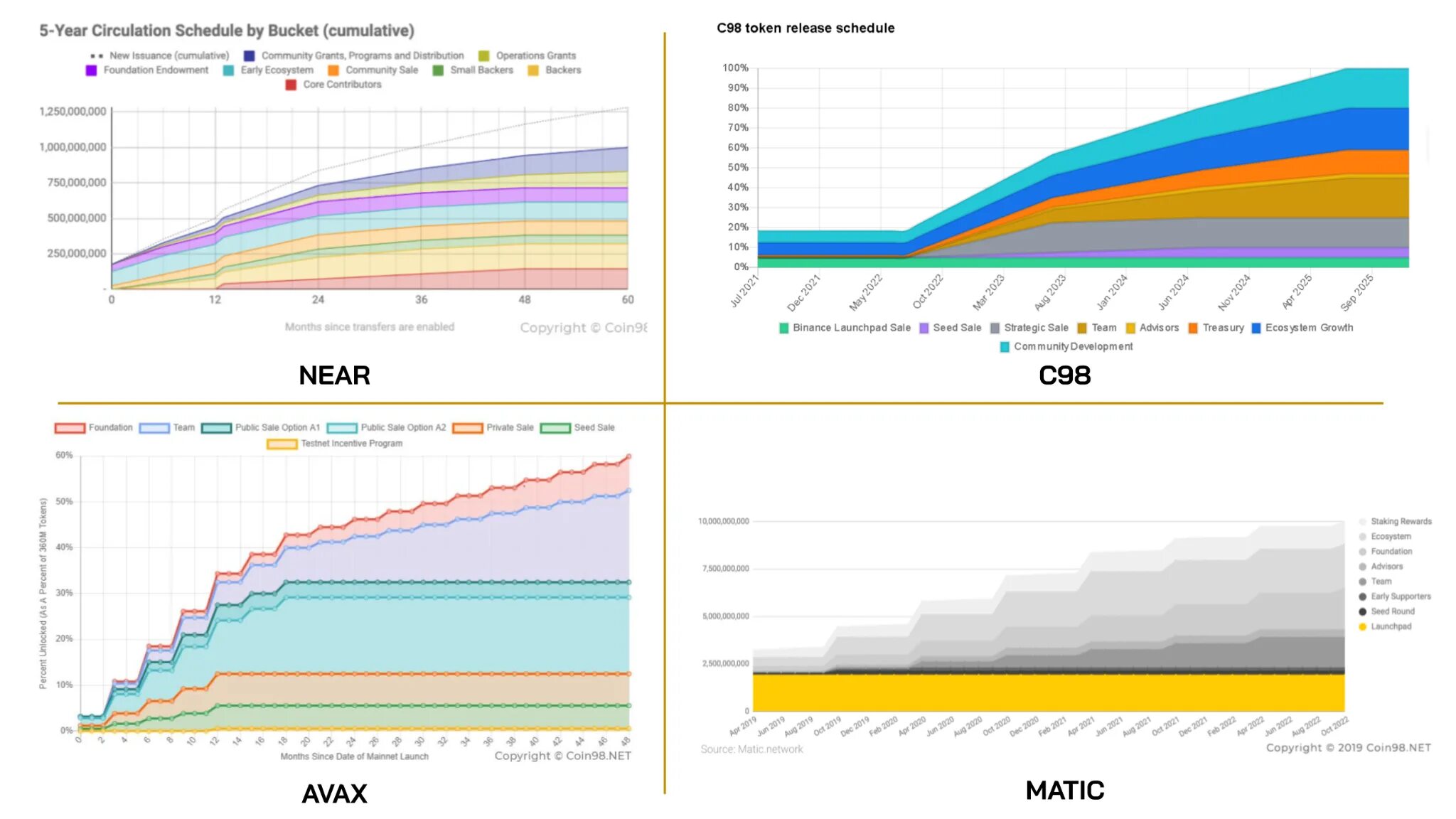 Эмиссия токенов. Solana token release Schedule. График Вестинга. Early token release. Рост токена x2.