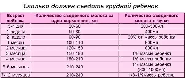 На какой день приходит молоко после кесарева. Сколько грудного молока должен съедать ребенок. Норма молока после родов. Сколько малыш должен есть грудное молоко в день в 2 месяца. Сколько грудничку нужно грудного молока.