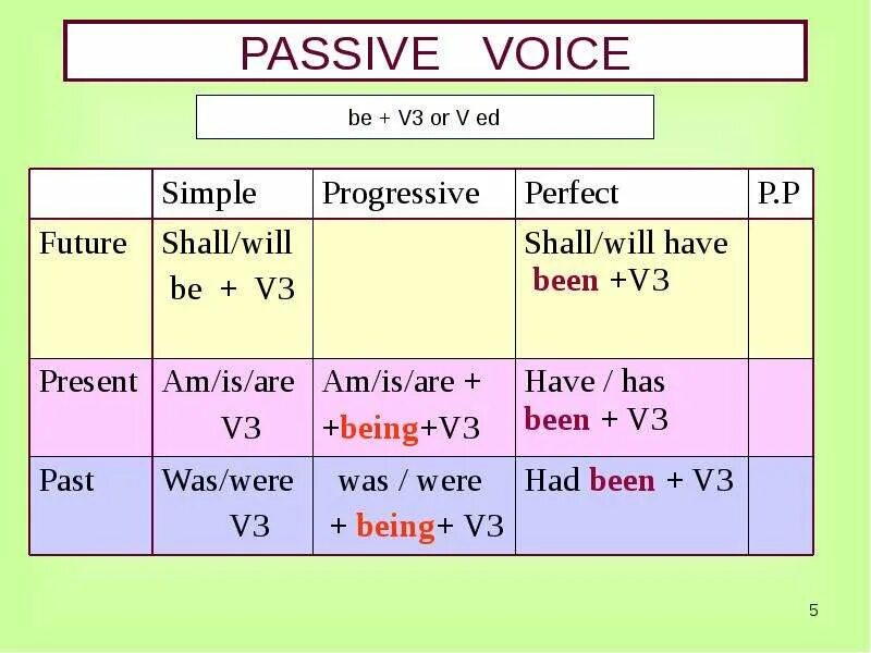 Что значит voice. Passive Voice таблица 5 класс. Пассивный залог. Passive правила. Страдательный залог Passive Voice.