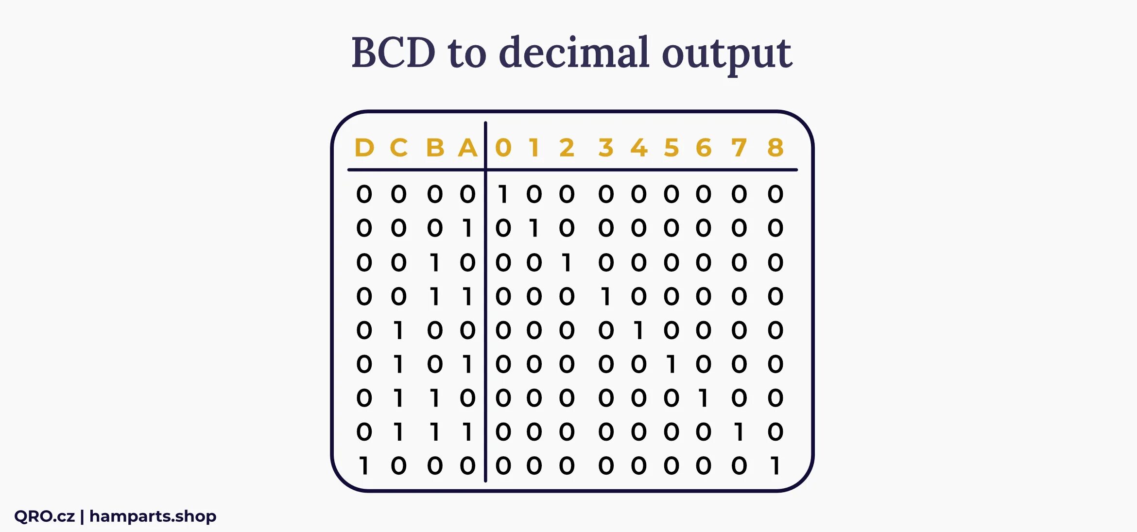 Запись bcd. Bcd схема. bcd (посадочные места).