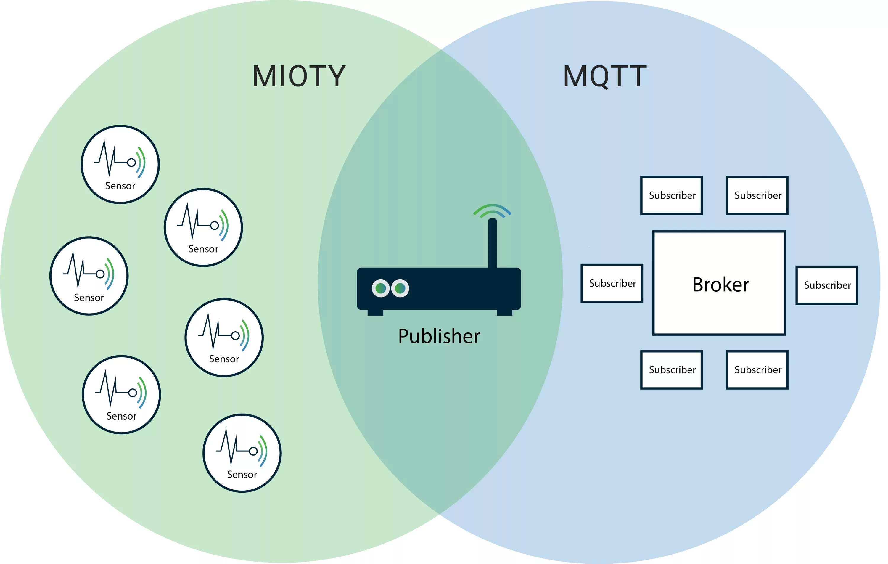 Панель управления weintek. Mqtt panel. Mqtt клиент. Mqtt panel. Плк mqtt.