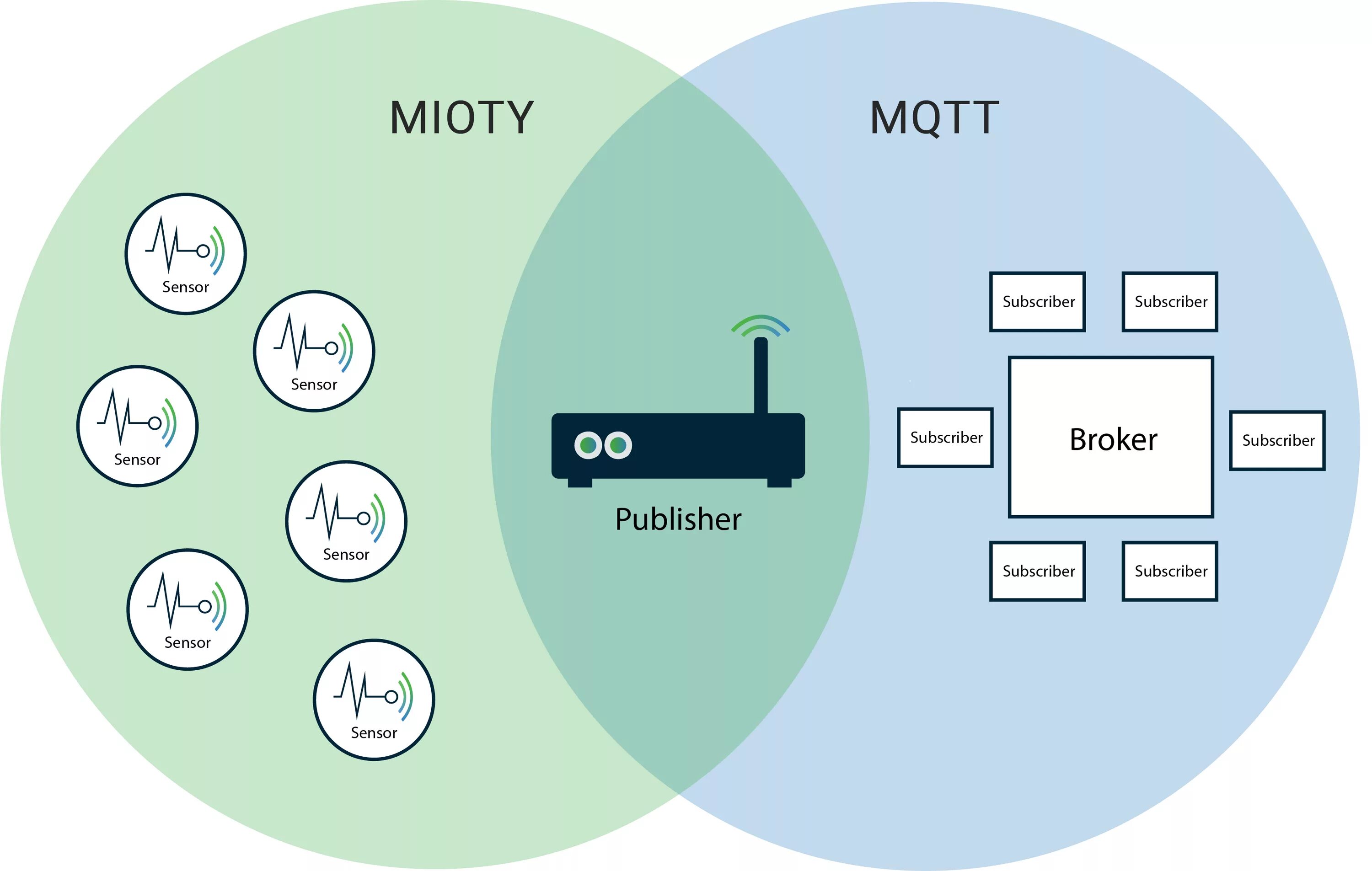 MQTT протокол. Архитектура MQTT. MQTT брокер. Протокол MQTT схема. Mqtt топики