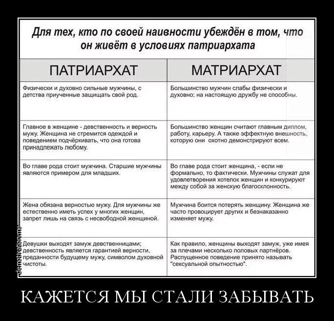 Главенство старшего мужчины взаимозаменяемость супругов. Патриархат или матриархат. Матриархат Патриархат таблица. Матриарзвт или Патриархата. Матриархат и Патриархат сравнение.