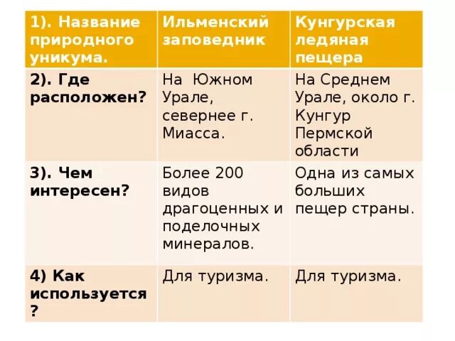 Основные сведения о поверхности урала. Минеральные ресурсы приполярного урала. Таблица по географии северный урал средний урал южный урал. Приполярный урал южный урал таблица. Урал уральские горы географическое положение.