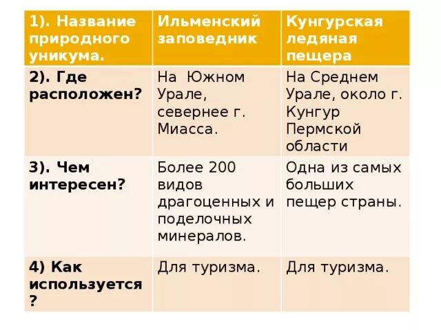 Экологические проблемы урала таблица. Таблица по географии 8 класс природные Уникумы Урала. Природные Уникумы Урала таблица. Где расположен Ильменский заповедник таблица. Природные Уникумы Урала 8 класс таблица.