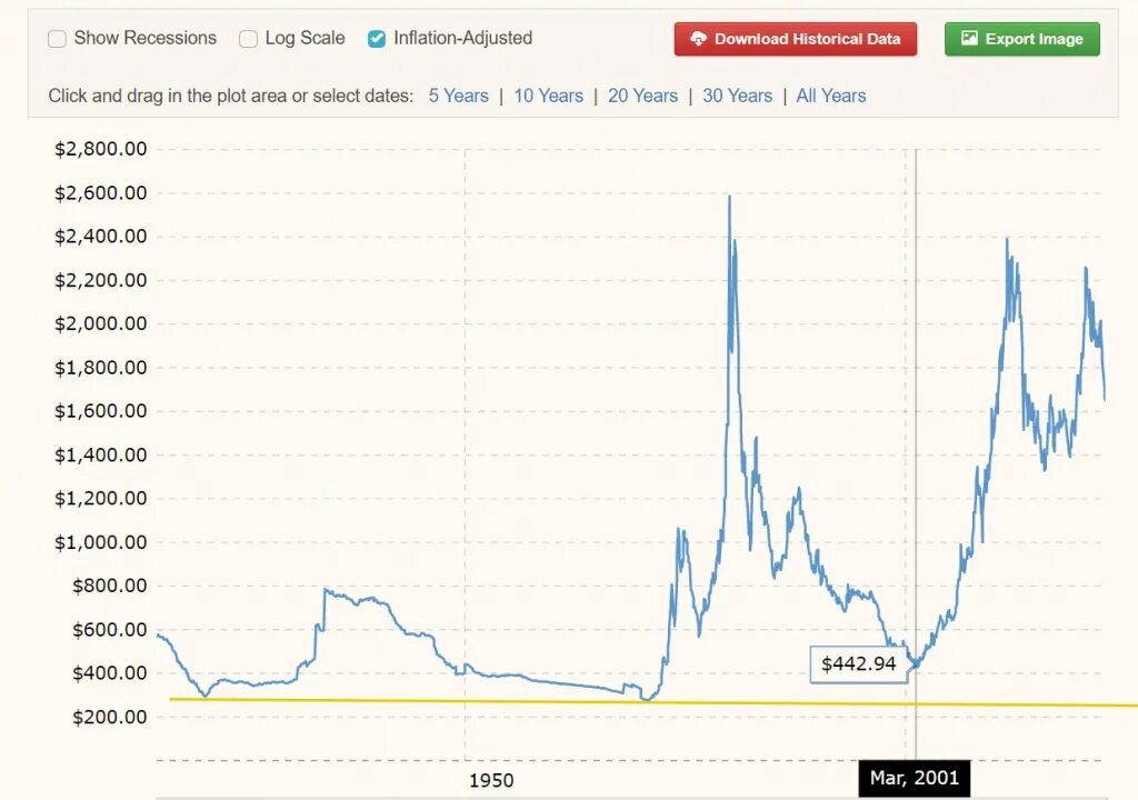 Графики. График золота в долларах. График золота за 10 лет. График стоимости. Золото график цены прогнозы