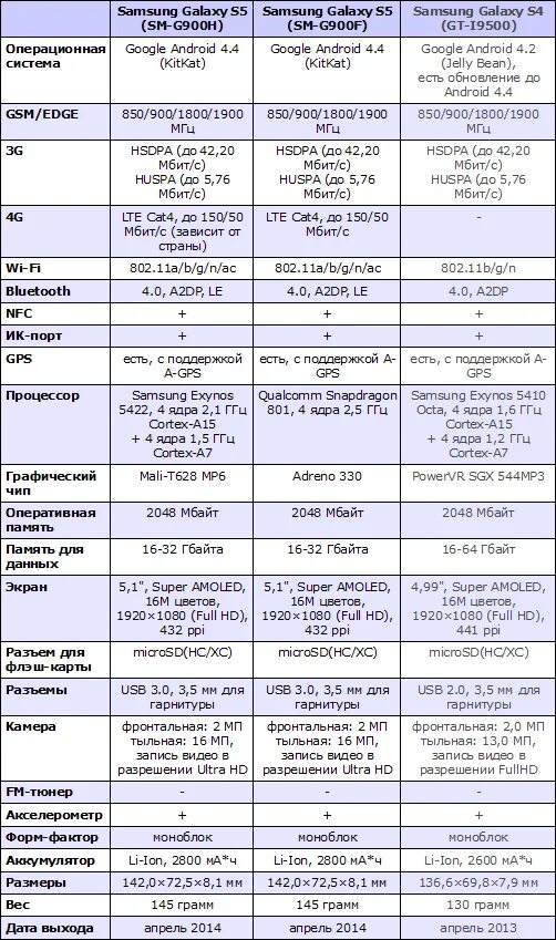 Обзоры и характеристики самсунг. Самсунг галакси а 31 размеры. Таблица параметров смартфонов самсунг. Размер самсунг а32 4g. Самсунг галакси а 12 размер экрана.