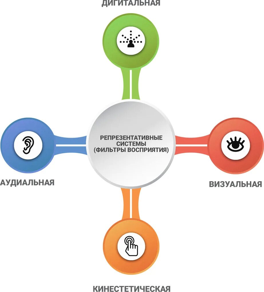 Репрезентативные системы восприятия. Репрезентативная система. Дигитальная репрезентативная система. Дигитальная система восприятия это.