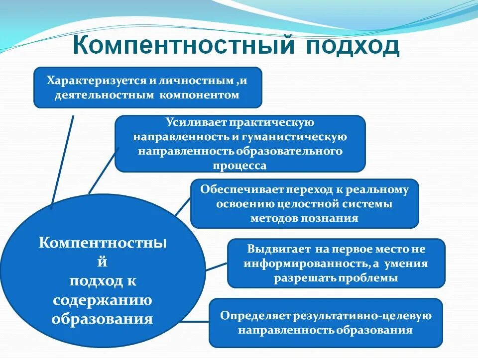 Подходы в образовании. Подходы к компетенциям. Современные подходы в образовании. Подходы к организации образовательного процесса.