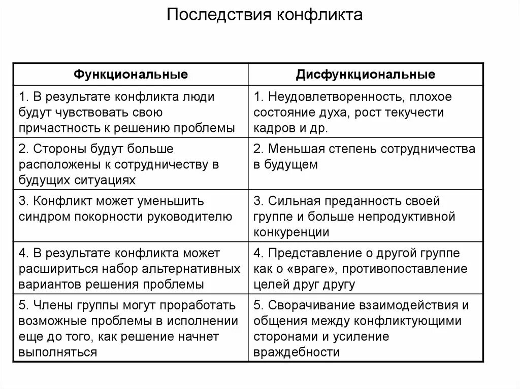 Основные последствия конфликтов. Укажите последствия конфликтов.. Функциональные и дисфункциональные последствия конфликтов. Последствия конфликтов позитивные и негативные. Функциональные последствия конфликта в организации.