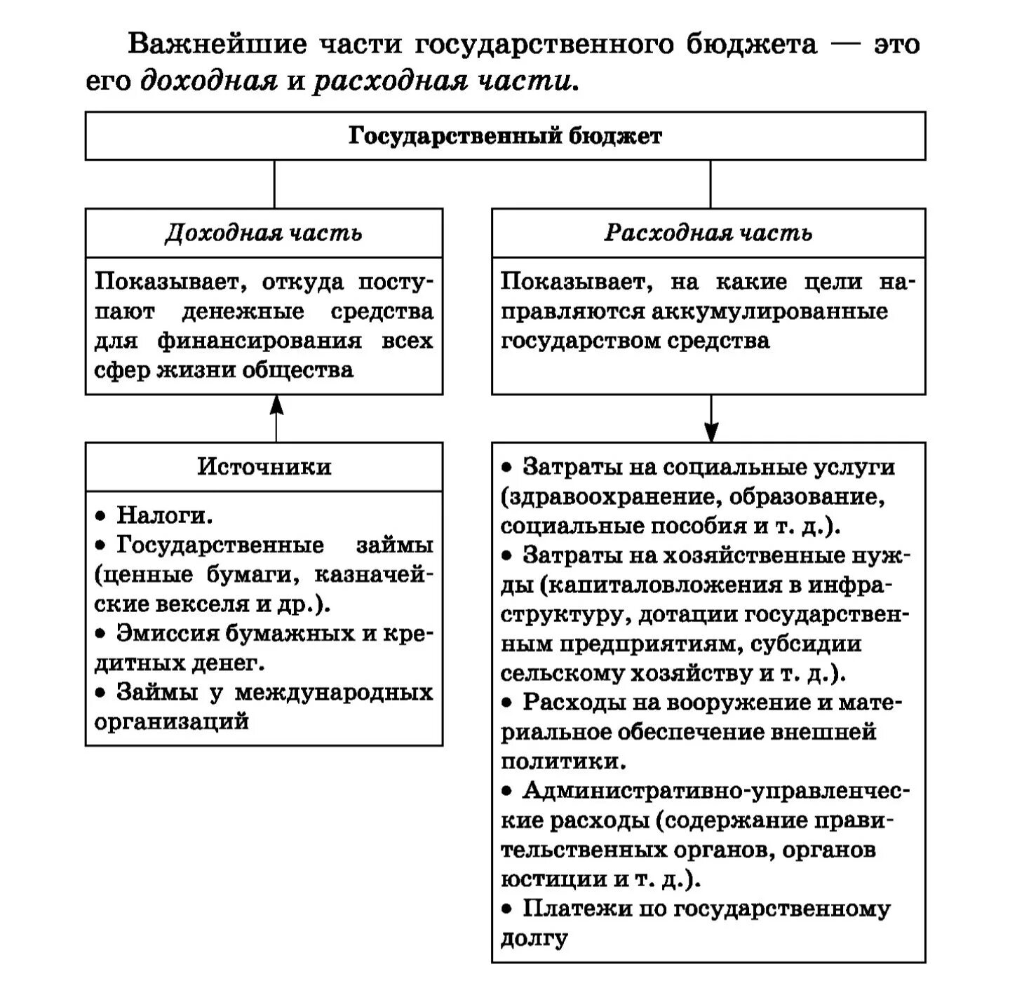 Что относится к доходной части государственного бюджета. Структура государственного бюджета ЕГЭ. Функции государственного бюджета ЕГЭ Обществознание. Доходная и расходная часть государственного бюджета схема. Источники доходной части государственного бюджета ЕГЭ.