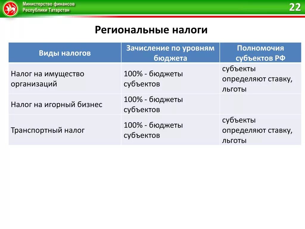 Региональные налоги Татарстан. Налоги регионального уровня. Налоги по уровням бюджета. Областные и региональные налоги. Типы налогов уровни