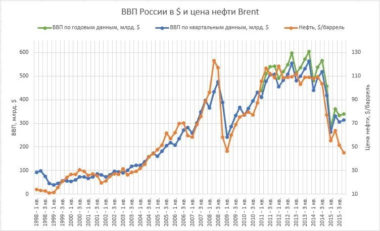 Ввп россии за 5 лет. График ВВП. Динамика ВВП России за 20 лет. ВВП России график. ВВП России за последние 5 лет.