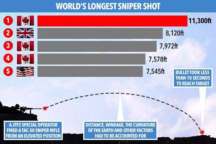 Longest kill. The longest Sniper in the World.