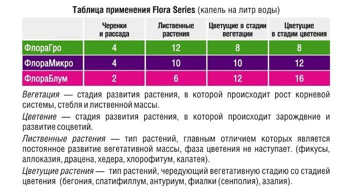 Сколько ппм. Удобрения General Hydroponics таблица. Таблица удобрений ghe Flora Series для земли. Таблица удобрений для растений ghe Flora.