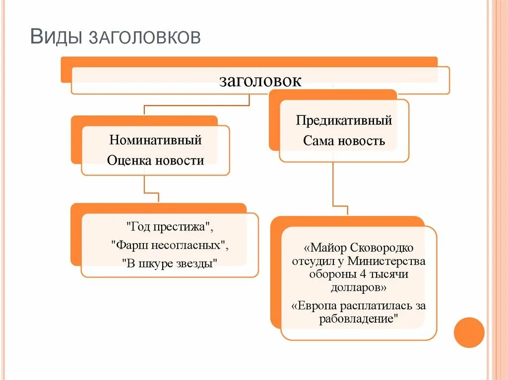 Текст заголовок 4 класс конспект. Заголовки текстов и их типы 7 класс. Загаловки тестов и их типы. Типы заголовков. Виды заголовков текста.