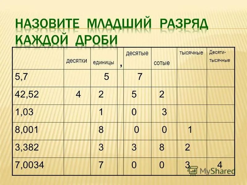 Как определить десятки. Десятки единицы десятые сотые тысячнь. Таблица десятичных дробей. Таблица десятичных разрядов. Разряды десятичных дробей таблица.