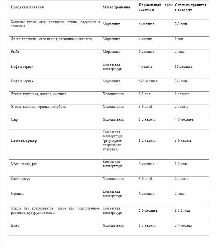 Сколько на сроки лежат. Таблица хранения вакуумированных продуктов. Срок хранения в вакуумной упаковке. Хранение продуктов в вакуумной упаковке. Срок хранения продуктов в вакуумной упаковке.