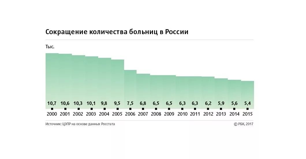 Количество школ в 2000. Сокращение больниц в России с 2000 года. Число больниц в России по годам Росстат таблица. Количество больниц в России 2020. Число больниц в России по годам.