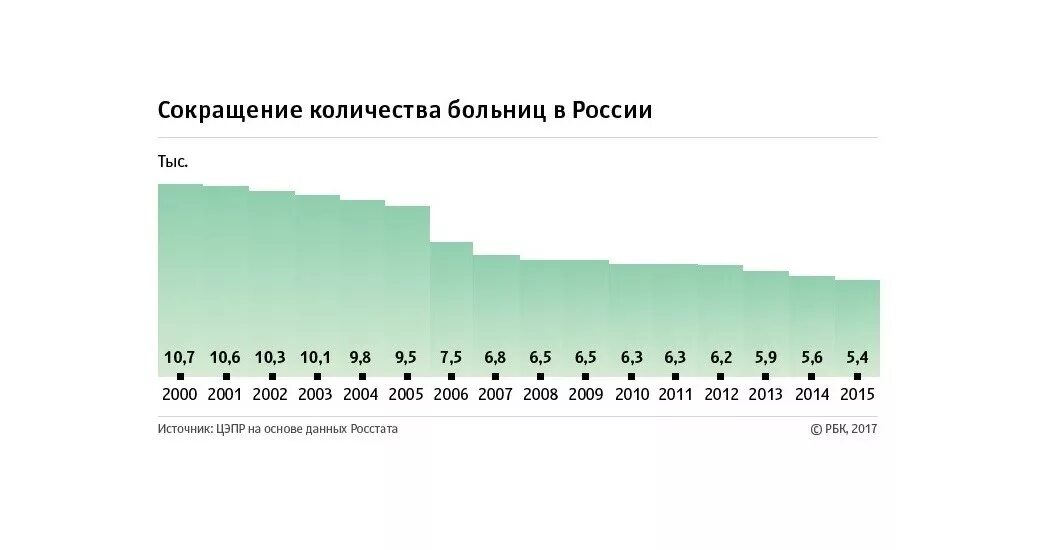 Сколько построили больниц