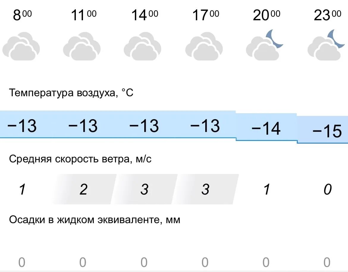 Прогноз погоды в березниках на 3